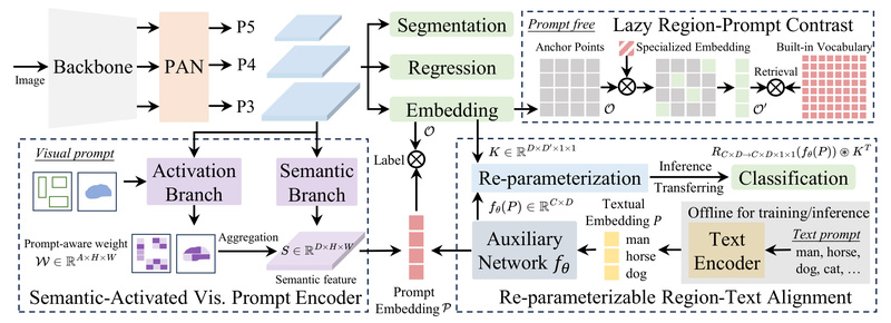 YOLOE: Real-Time Open-Vocabulary Object Detection and Segmentation Without Compromise